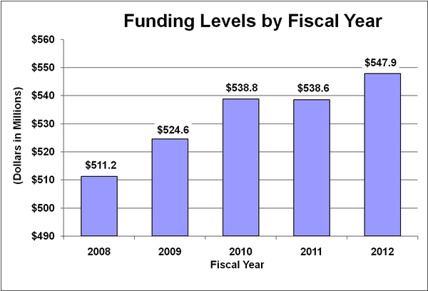 Bar chart indicating funding levels (dollars in millions) for NIAMS from 2008 through 2012. 2008, $511.2; 2009, $524.6; 2010, $538.8; 2011, $538.6; 2012, $547.9 Bar chart indicating funding levels (dollars in millions) for NIAMS from 2008 through 2012. 2008, $511.2; 2009, $524.6; 2010, $538.8; 2011, $538.6; 2012, $547.9.
